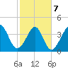 Cherry Grove Beach tide chart for Monday, February 7, 2022