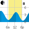 Cherry Grove Beach tide chart for Tuesday, February 8, 2022