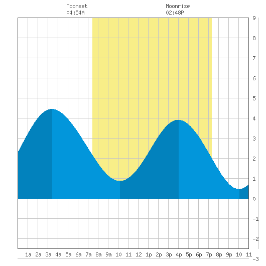 Cherry Grove Beach tide chart for Sunday, March 13, 2022