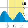Cherry Grove Beach tide chart for Sunday, March 13, 2022