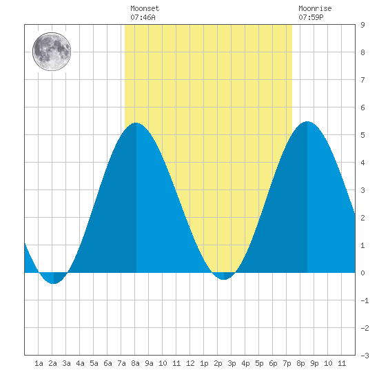 Cherry Grove Beach tide chart for Friday, March 18, 2022