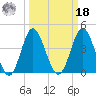 Cherry Grove Beach tide chart for Friday, March 18, 2022