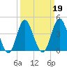 Cherry Grove Beach tide chart for Saturday, March 19, 2022