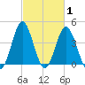 Cherry Grove Beach tide chart for Tuesday, March 1, 2022