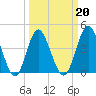 Cherry Grove Beach tide chart for Sunday, March 20, 2022