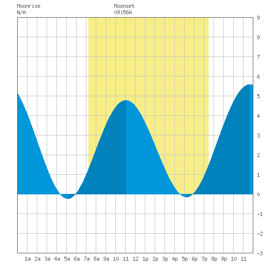 Cherry Grove Beach tide chart for Tuesday, March 22, 2022
