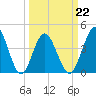 Cherry Grove Beach tide chart for Tuesday, March 22, 2022