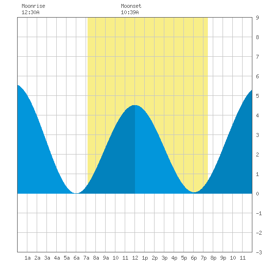 Cherry Grove Beach tide chart for Wednesday, March 23, 2022