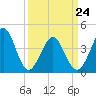 Cherry Grove Beach tide chart for Thursday, March 24, 2022