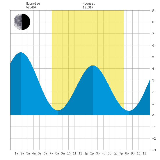 Cherry Grove Beach tide chart for Friday, March 25, 2022