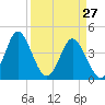 Cherry Grove Beach tide chart for Sunday, March 27, 2022