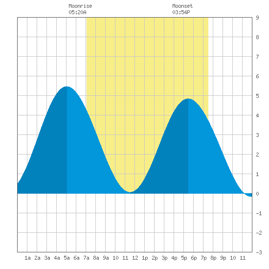 Cherry Grove Beach tide chart for Monday, March 28, 2022