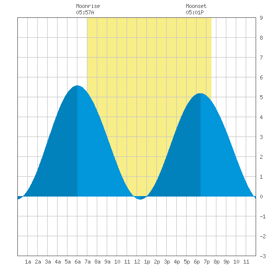 Cherry Grove Beach tide chart for Tuesday, March 29, 2022