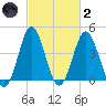 Cherry Grove Beach tide chart for Wednesday, March 2, 2022