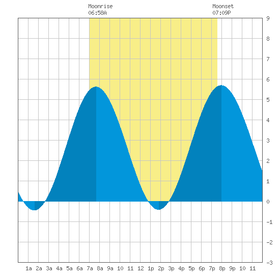 Cherry Grove Beach tide chart for Thursday, March 31, 2022