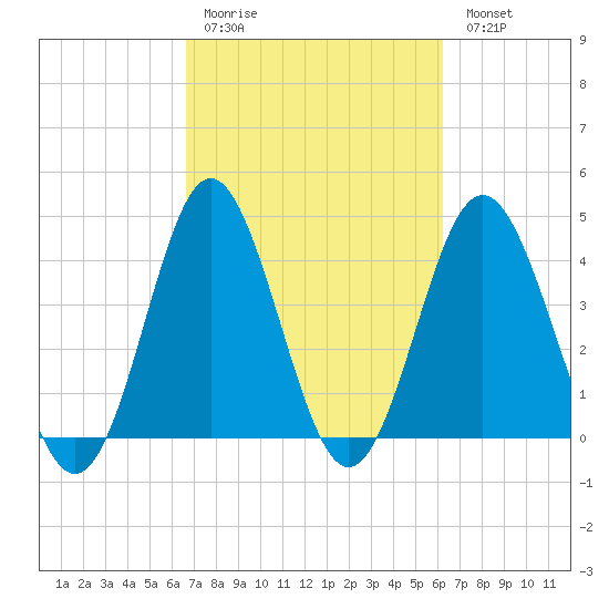 Cherry Grove Beach tide chart for Thursday, March 3, 2022