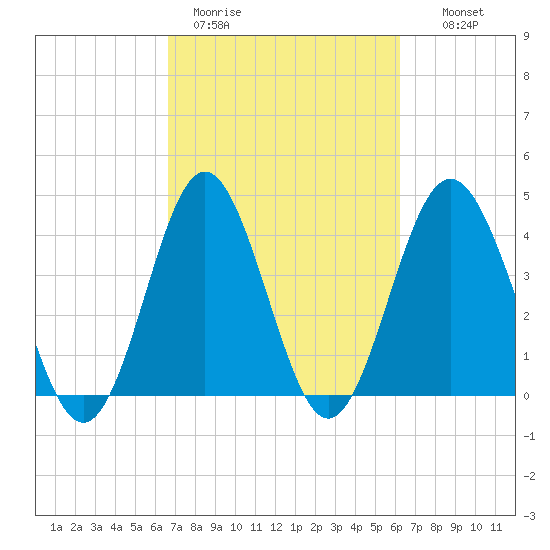 Cherry Grove Beach tide chart for Friday, March 4, 2022