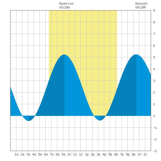 Cherry Grove Beach tide chart for Saturday, March 5, 2022