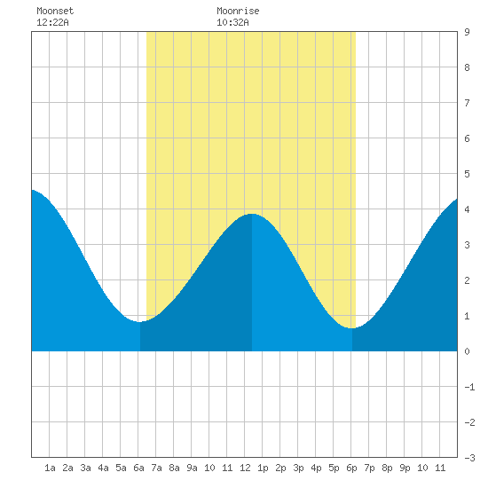 Cherry Grove Beach tide chart for Wednesday, March 9, 2022