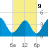Cherry Grove Beach tide chart for Wednesday, March 9, 2022