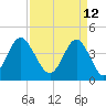 Cherry Grove Beach tide chart for Tuesday, April 12, 2022