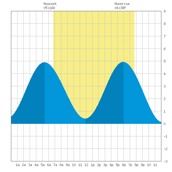 Cherry Grove Beach tide chart for Wednesday, April 13, 2022