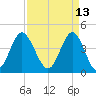 Cherry Grove Beach tide chart for Wednesday, April 13, 2022