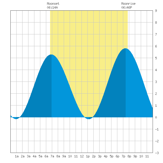 Cherry Grove Beach tide chart for Friday, April 15, 2022