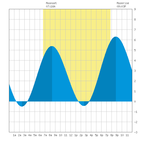 Cherry Grove Beach tide chart for Sunday, April 17, 2022