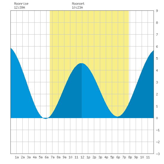 Cherry Grove Beach tide chart for Thursday, April 21, 2022