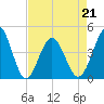 Cherry Grove Beach tide chart for Thursday, April 21, 2022