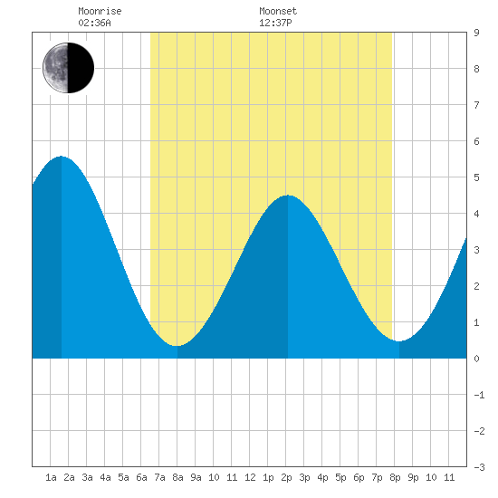 Cherry Grove Beach tide chart for Saturday, April 23, 2022