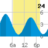 Cherry Grove Beach tide chart for Sunday, April 24, 2022