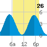 Cherry Grove Beach tide chart for Tuesday, April 26, 2022