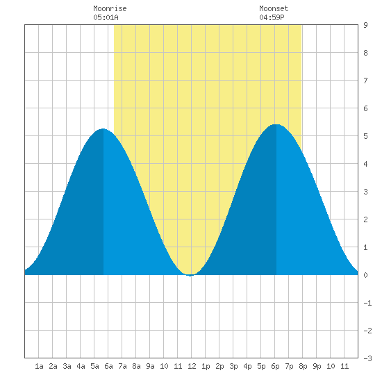 Cherry Grove Beach tide chart for Wednesday, April 27, 2022