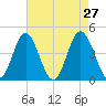 Cherry Grove Beach tide chart for Wednesday, April 27, 2022