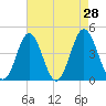 Cherry Grove Beach tide chart for Thursday, April 28, 2022