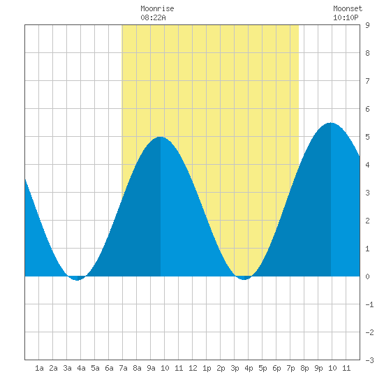 Cherry Grove Beach tide chart for Sunday, April 3, 2022