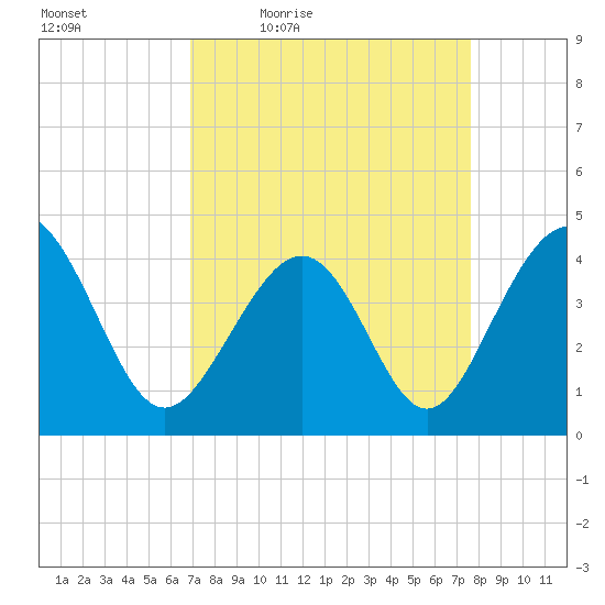 Cherry Grove Beach tide chart for Wednesday, April 6, 2022