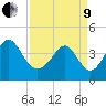 Cherry Grove Beach tide chart for Saturday, April 9, 2022