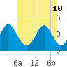 Cherry Grove Beach tide chart for Tuesday, May 10, 2022