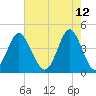 Cherry Grove Beach tide chart for Thursday, May 12, 2022
