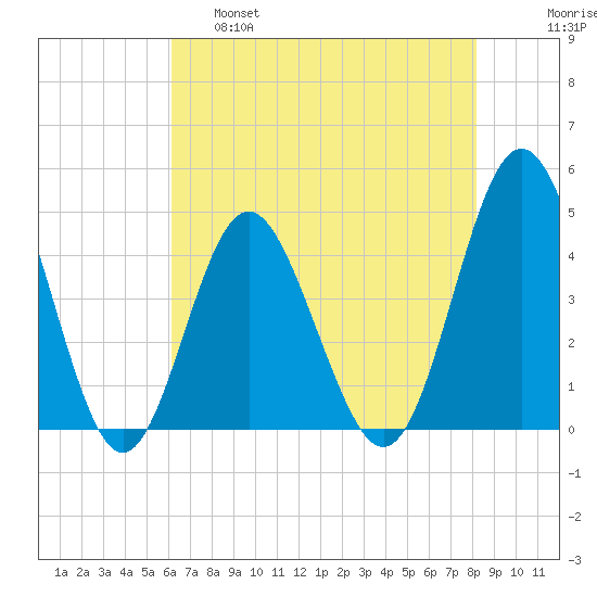 Cherry Grove Beach tide chart for Wednesday, May 18, 2022
