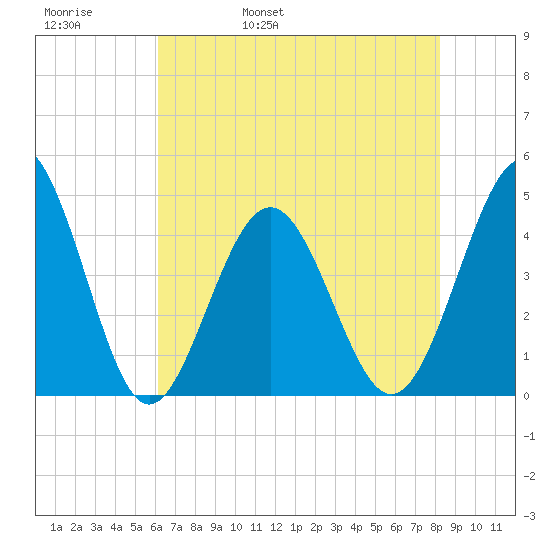 Cherry Grove Beach tide chart for Friday, May 20, 2022