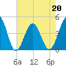 Cherry Grove Beach tide chart for Friday, May 20, 2022