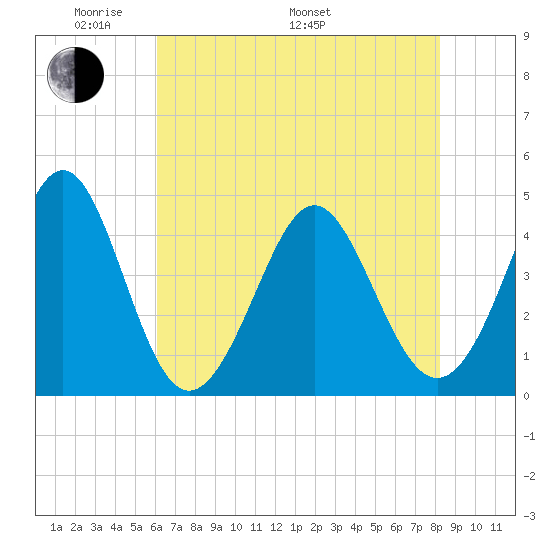 Cherry Grove Beach tide chart for Sunday, May 22, 2022
