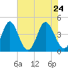 Cherry Grove Beach tide chart for Tuesday, May 24, 2022