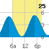Cherry Grove Beach tide chart for Wednesday, May 25, 2022