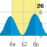 Cherry Grove Beach tide chart for Thursday, May 26, 2022