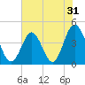 Cherry Grove Beach tide chart for Tuesday, May 31, 2022